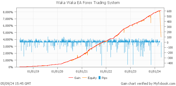 Waka Waka EA Forex Trading System by Forex Trader MischenkoValeria
